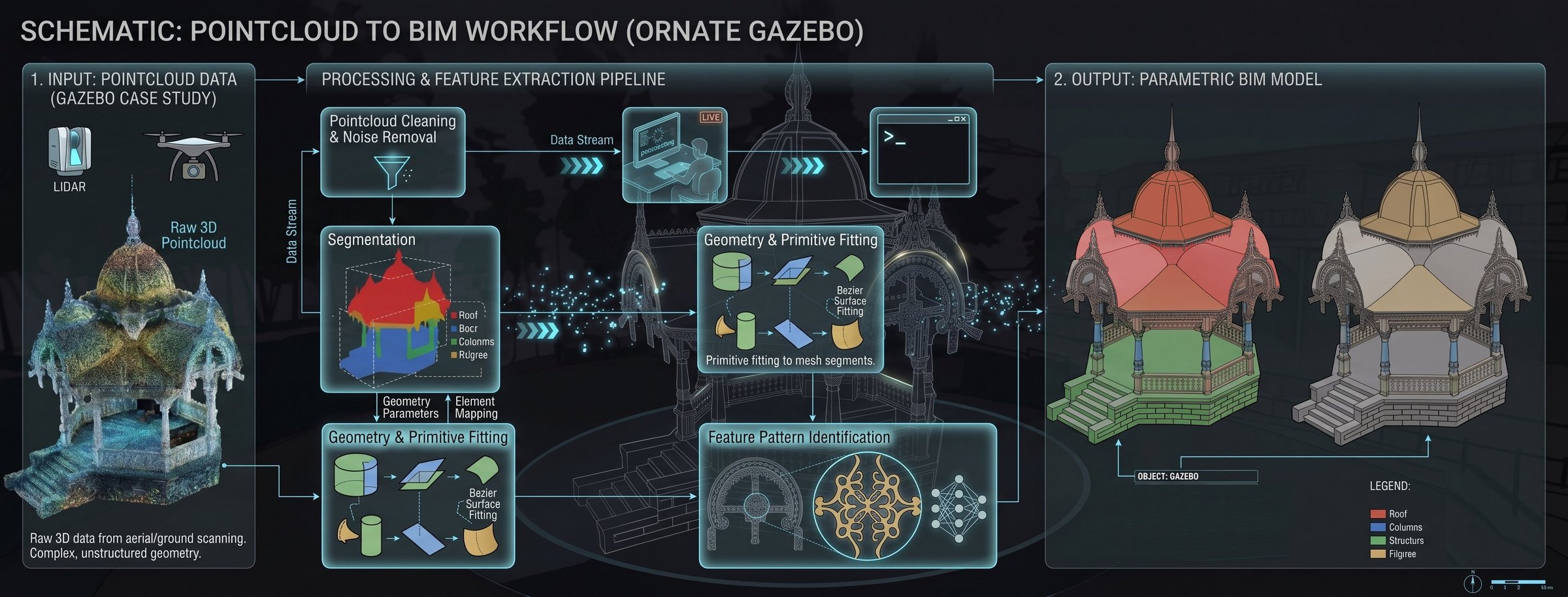 VOLUMON Scan-to-BIM workflow schematic — from raw point cloud through cleaning, segmentation, primitive fitting and feature pattern identification, to a parametric BIM model. Case study: ornate gazebo, Sumy, Ukraine.